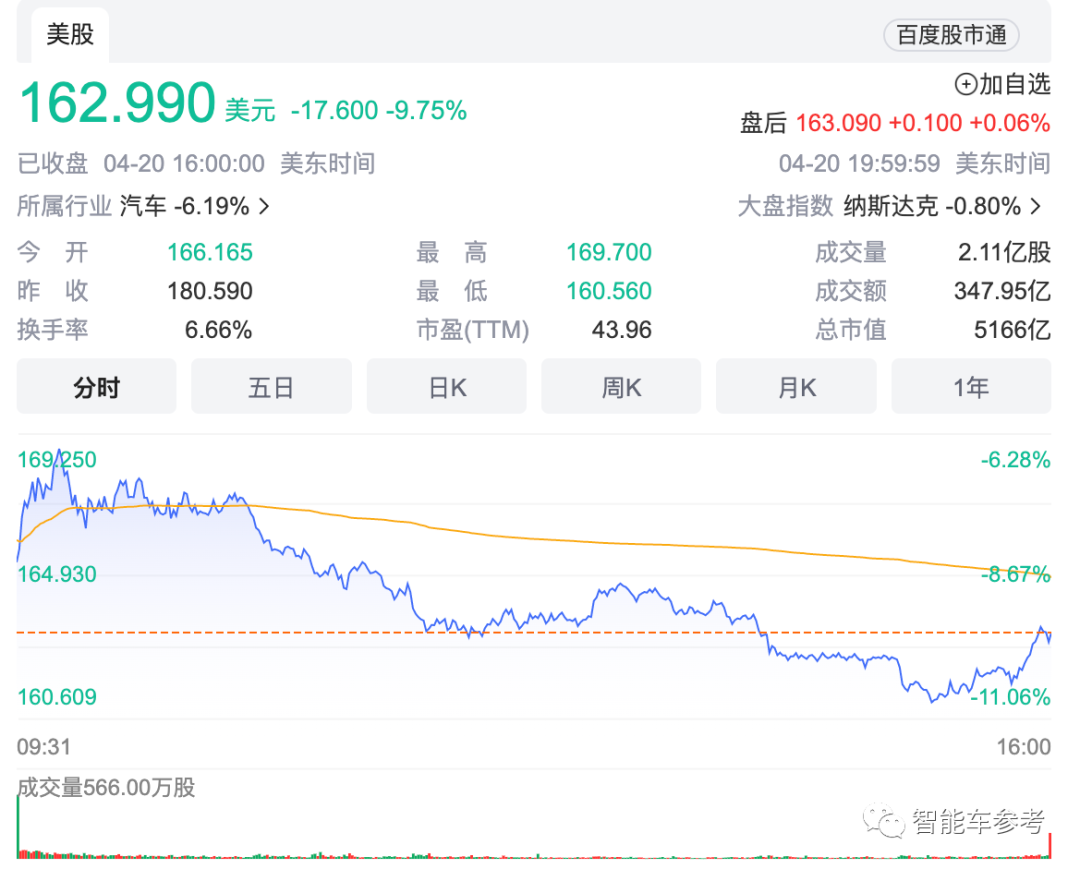 馬斯克放話0利潤賣車也能賺錢，特斯拉市值應(yīng)聲蒸發(fā)3800億