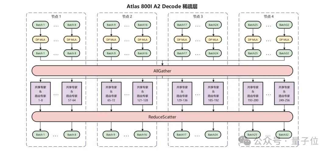 華為+DeepSeek，推理性能創(chuàng)新高！技術(shù)報告也公布出來了