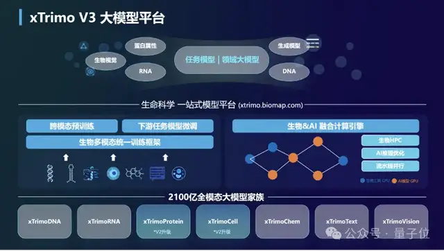 大模型重構(gòu)生命科學(xué)！最大基礎(chǔ)模型面世，解鎖DNA超長(zhǎng)序列，參數(shù)規(guī)模達(dá)2100億
