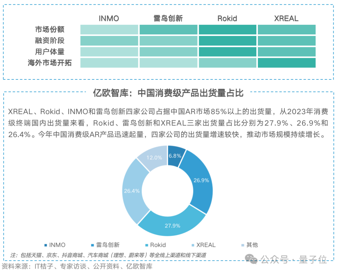 Vision Pro帶動(dòng)AR逆勢增長！全球出貨量猛增84%，中國廠商占半壁江山，Rokid位列第一