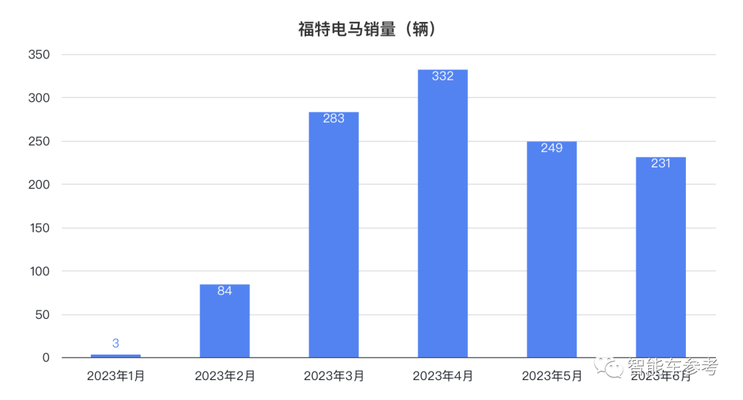 福特首款純電正式敗走中國(guó)：血降10萬(wàn)清庫(kù)存，連官博都要關(guān)停了
