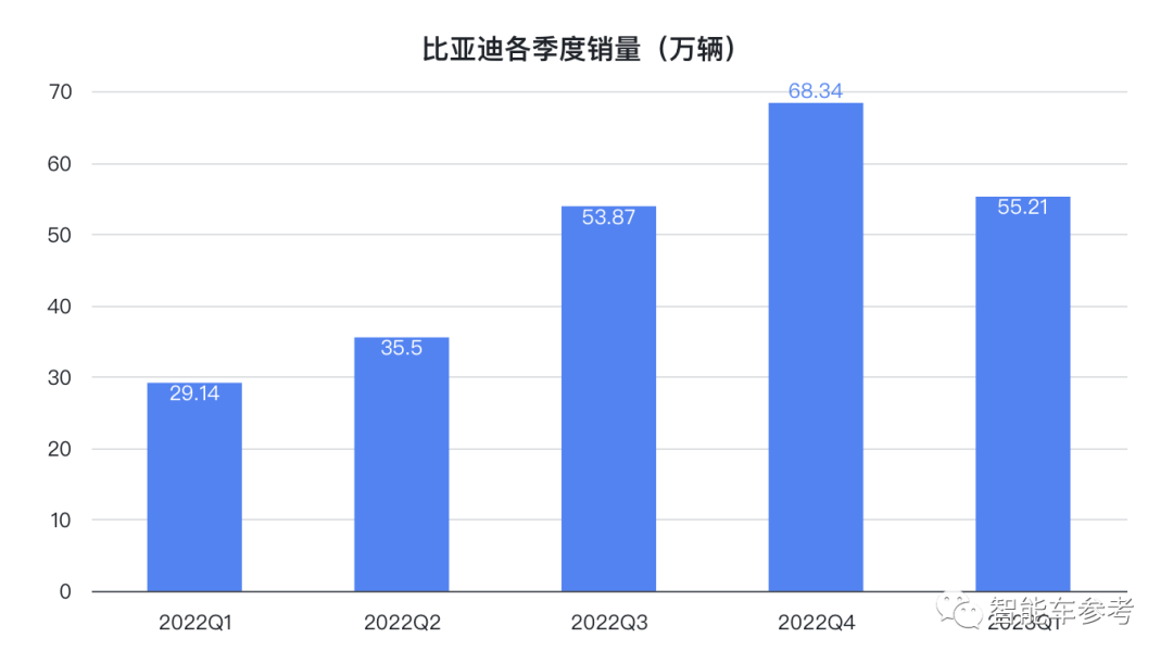 比亞迪創(chuàng)業(yè)29年把大眾拉下王座！賣一輛掙7400塊，毛利追平特斯拉