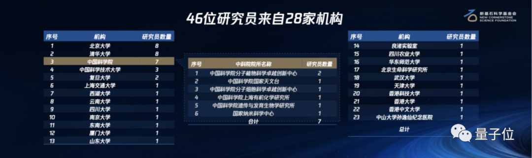 每人至少1500萬！46人獲“民間資助力度最大”科研基金