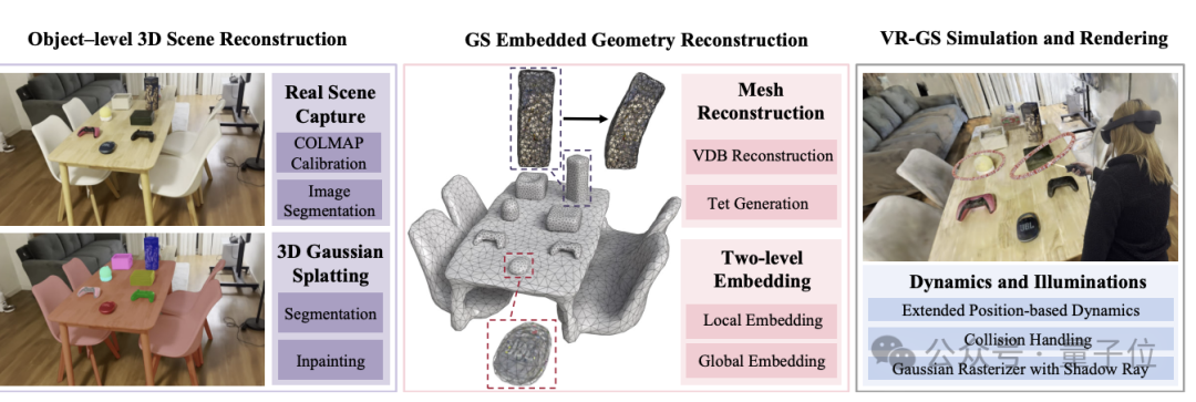 UCLA蔣陳凡夫團(tuán)隊(duì)新研究：在VR里控制3D物體，高斯?jié)姙R渲染