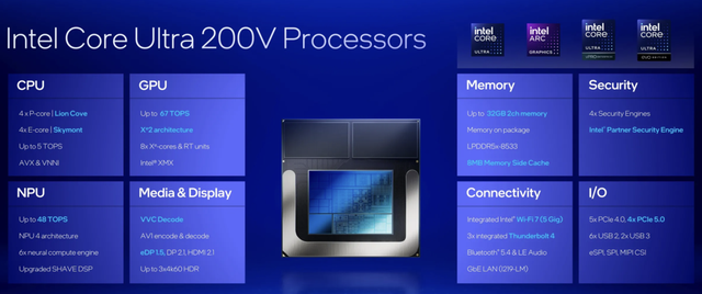 剛剛，英特爾發(fā)布最強(qiáng)CPU，AI PC迎來最高效x86芯片