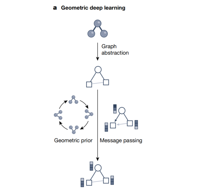 Bengio團(tuán)隊(duì)Nature發(fā)文：四個(gè)維度講AI for Science，還討論了AI跨界核心挑戰(zhàn)