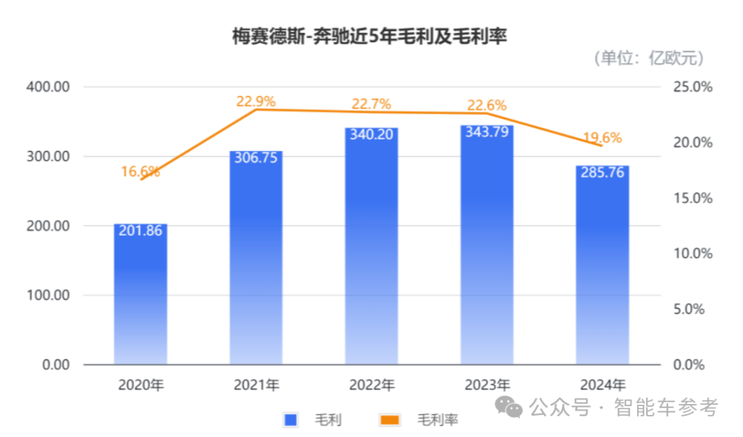 奔馳交出冰點年報！銷量價格利潤股價都在跌，產(chǎn)品競爭力太差，品牌躺贏的日子結(jié)束了