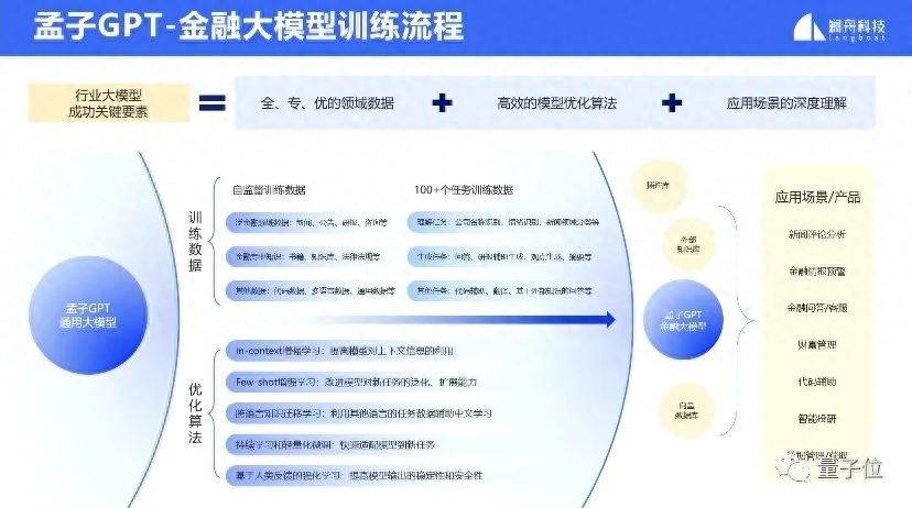國產(chǎn)百億大模型再增一員！400億參數(shù)孟子GPT發(fā)布，性能提升10-15%