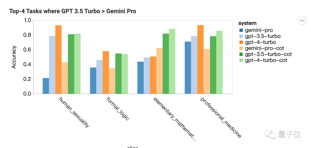 Gemini Pro還不如GPT-3.5，CMU深入對(duì)比研究：保證公平透明可重復(fù)