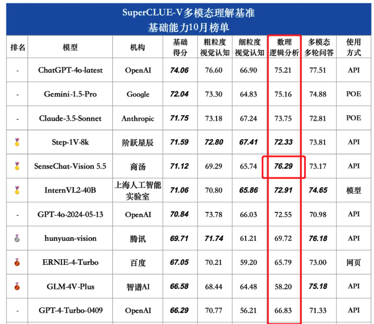 商湯“奪金”SuperCLUE-V多模態(tài)大模型基準(zhǔn)10月榜單