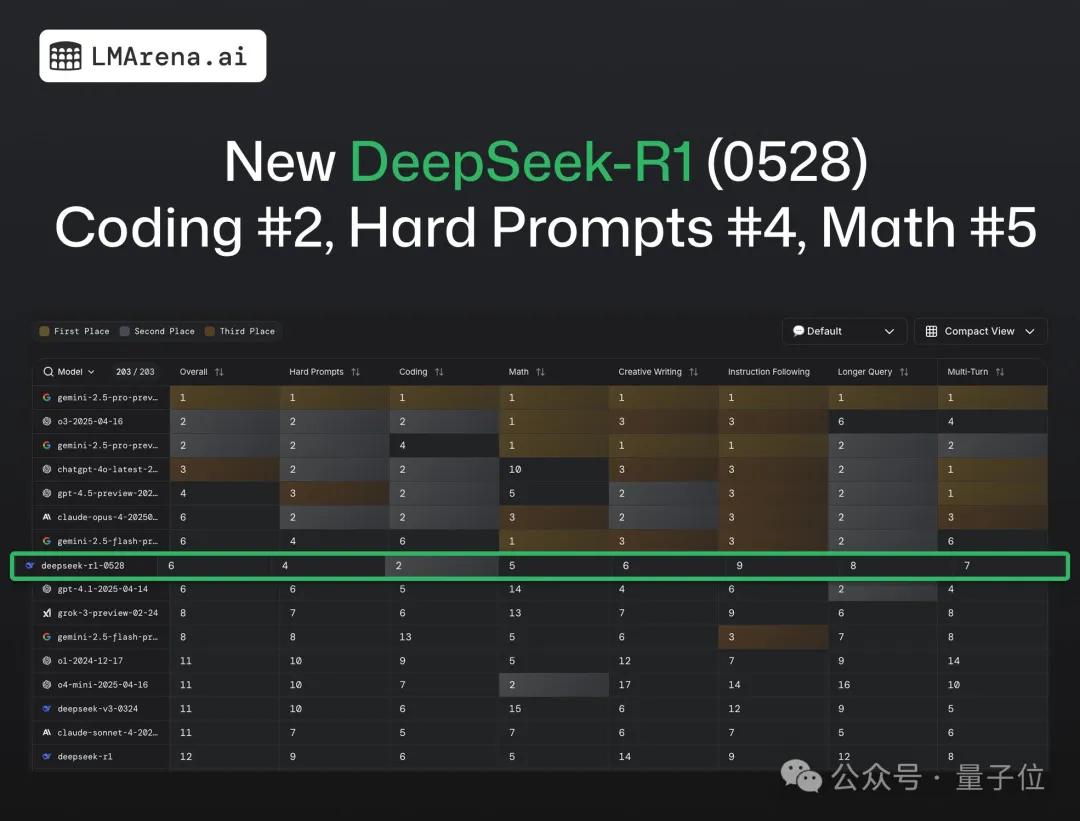 網(wǎng)頁(yè)編程眾測(cè)排名：DeepSeek-R1超越Claude 4加冕全球第一
