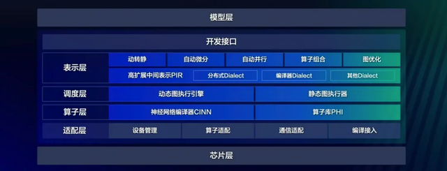 飛槳新一代框架3.0正式發(fā)布：加速大模型時(shí)代的技術(shù)創(chuàng)新與產(chǎn)業(yè)應(yīng)用