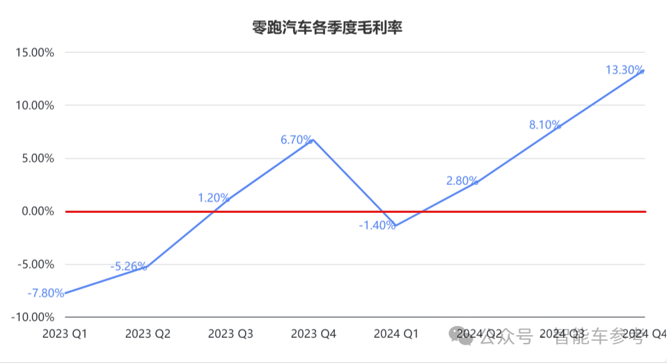 學理想的杭州造車新勢力，也盈利了