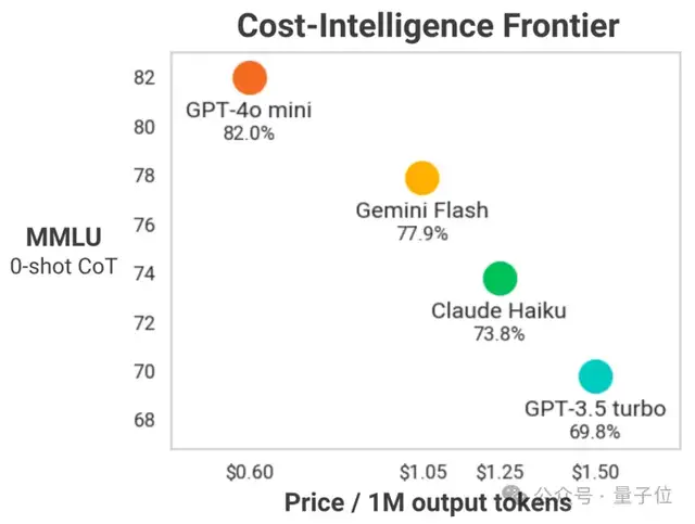 OpenAI突發(fā)新模型，GPT-3.5退役，大模型成本2年驟降99%